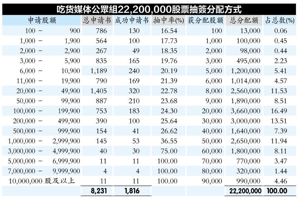 吃货媒体超额认购24.63倍