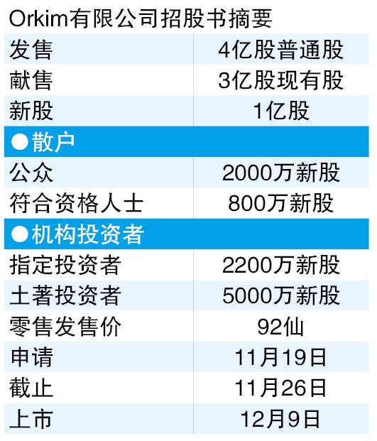 售1亿新股 每股92仙 Orkim下月上市筹9200万
