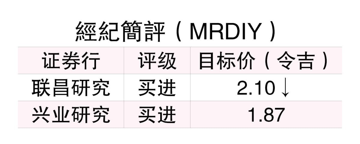 展店目标下调恐影响盈利  MRDIY 2年财测微降