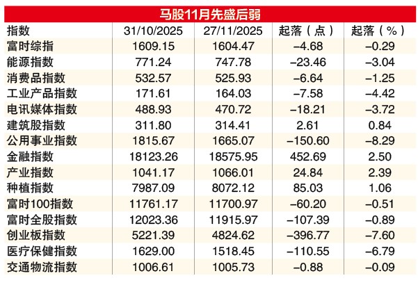 微跌4.68点 马股11月险守1600