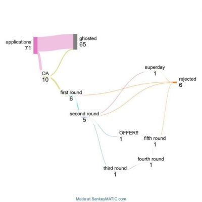 投递71份简历才成功！ 女毕业生第6次面试终获实习机会