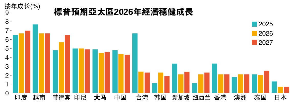 标普:亚太上调至4.2% 大马明年成长上看4.5%