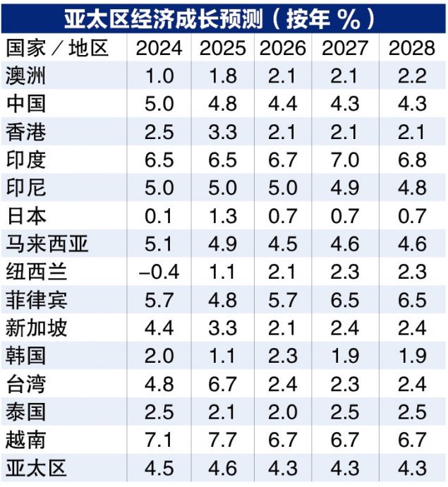 标普:亚太上调至4.2% 大马明年成长上看4.5%