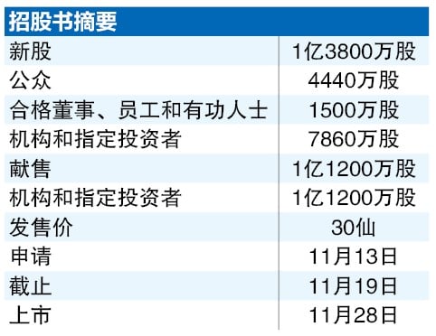 每股30仙售1.38亿新股 Foodie Media 28日上市筹4140万