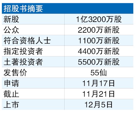 每股55仙 涉1.32亿新股 卓汉主板上市筹7260万