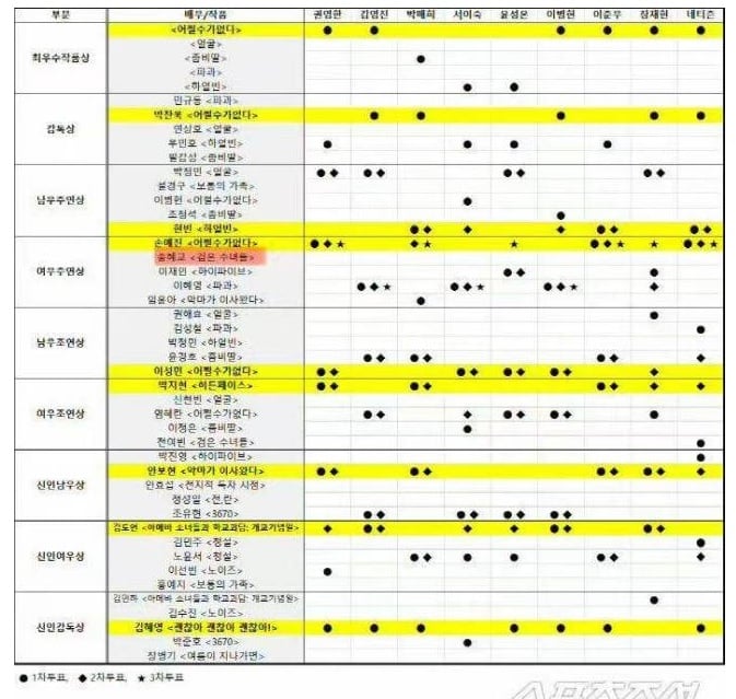 青龙奖|宋慧乔3轮0票惹议 评委否认暗箱操作