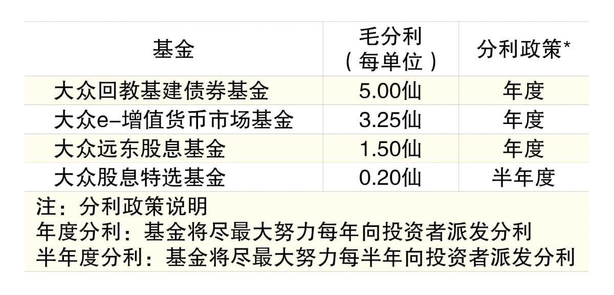 （1/12见报）基金看板│大众信托4基金派7100万分利