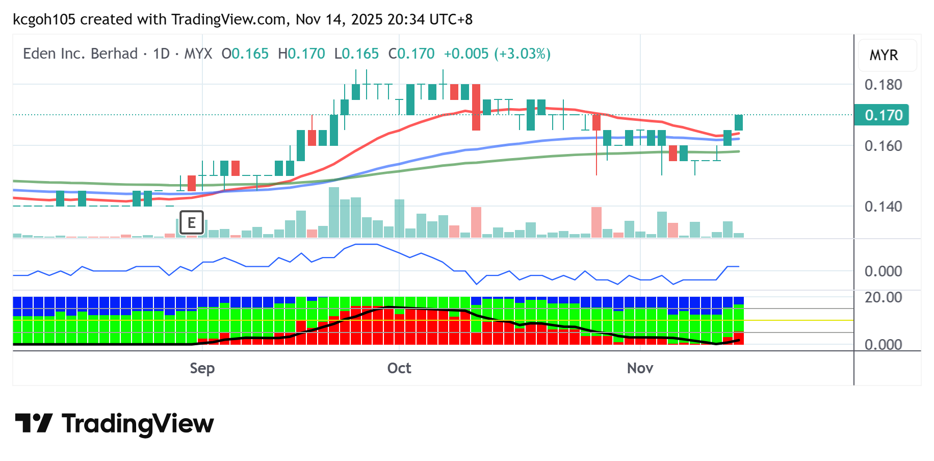 (17/11见报)吴继宗│伊甸机构突破短期趋势线