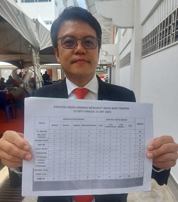 (古城第2版主文)过去一个月在市政厅管辖区内,丹绒米雅区发生较多罪案