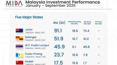 吉打首9月吸资175亿 跻身全国投资前五