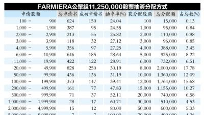 Farmiera超额认购16.69倍