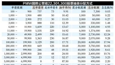 PMW国际超额认购31.70倍