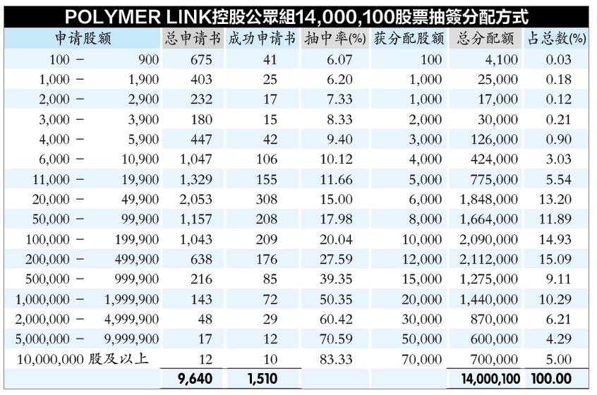 Polymer Link超额认购48.74倍