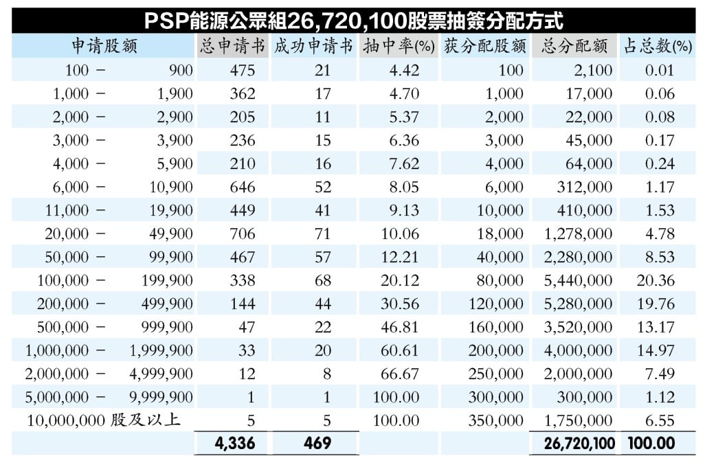 PSP能源 超额认购5.87倍