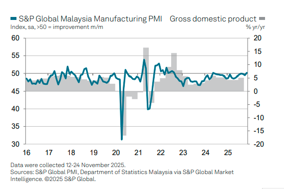 11月制造业PMI升破50点荣枯线 2024年5月以来首见