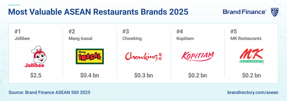 Jollibee Group reinforces its leadership in the ASEAN restaurant sector, showcasing the strength, growth, and global appeal of its brand portfolio.