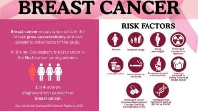 占患癌女性25%．乳癌 汶头号杀手