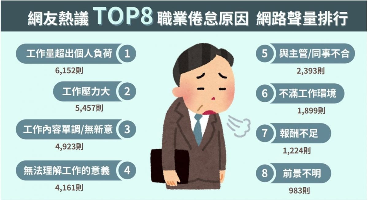 一身班味还赔上健康 网选8大职业倦怠症太心酸