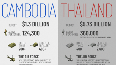 泰柬边境紧张升温 军力对比一览