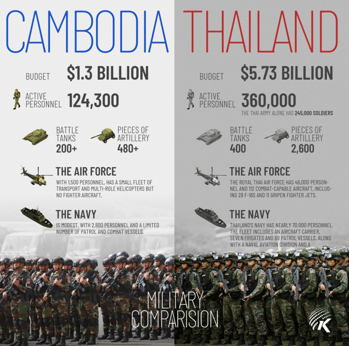 泰柬边境紧张升温 军力对比一览