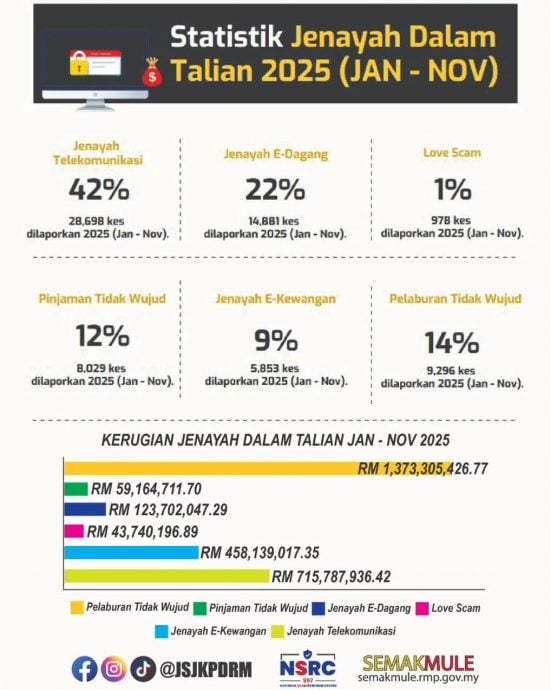 爱情骗局仅占1% 却成最贵诈骗