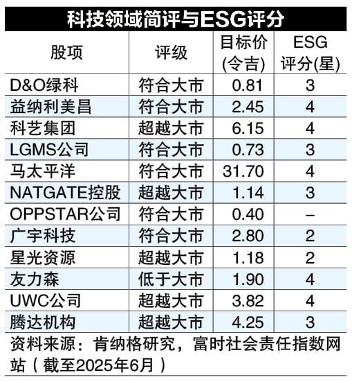 科技公司贯彻ESG  人才管理表现卓越