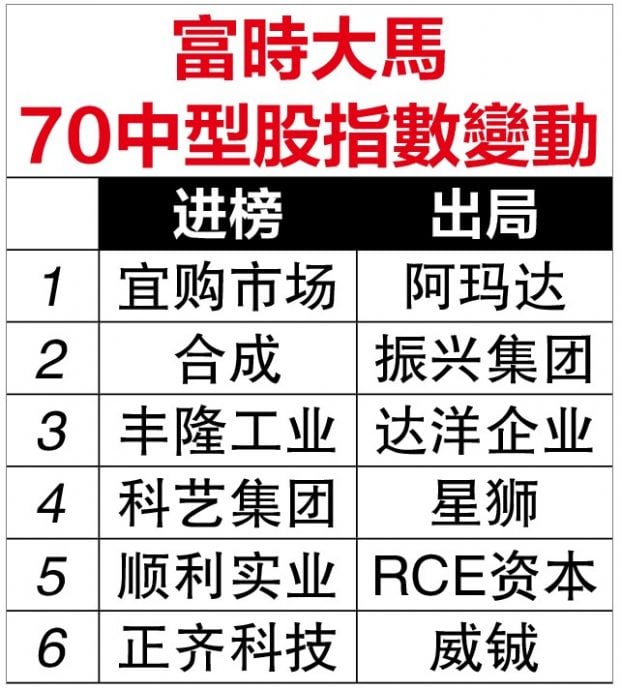 综指半年检讨出炉 30成分股保持不变