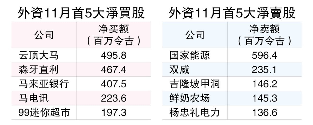 马股外资11月撤走11.3亿