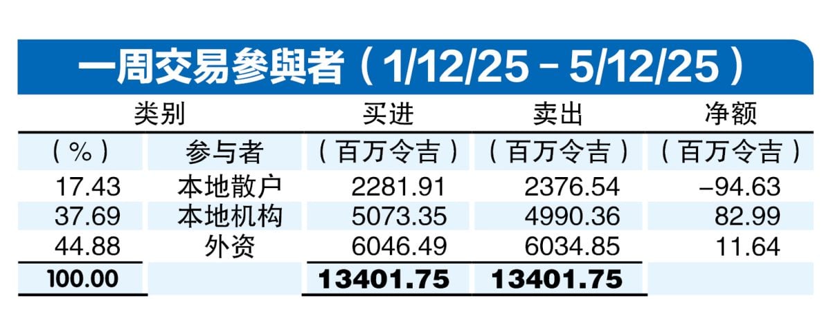 (8/12见报)资金流向│外资上周转买1164万
