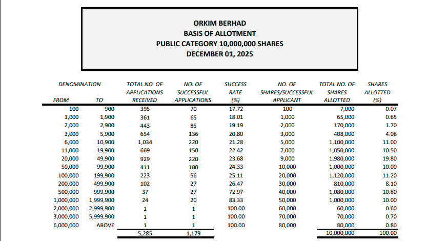 Orkim海运IPO  超额认购11.84倍